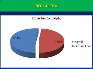 NƠI CƯ TRÚ
X
52.1%
47.9%
Nơi cư trú của thai phụ
Hà Nội
Các tỉnh khác
 