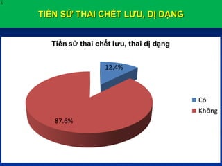 TIỀN SỬ THAI CHẾT LƯU, DỊ DẠNG
X
12.4%
87.6%
Tiền sử thai chết lưu, thai dị dạng
Có
Không
 