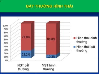 BẤT THƯỜNG HÌNH THÁI
X
0%
10%
20%
30%
40%
50%
60%
70%
80%
90%
100%
NST bất
thường
NST bình
thường
22.2%
10.2%
77.8%
89.8% Hình thái bình
thường
Hình thái bất
thường
 