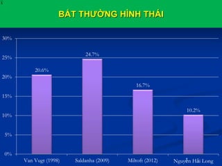 BẤT THƯỜNG HÌNH THÁI
X
20.6%
24.7%
16.7%
10.2%
0%
5%
10%
15%
20%
25%
30%
Van Vugt (1998) Saldanha (2009) Miltoft (2012) Nguyễn Hải Long
 