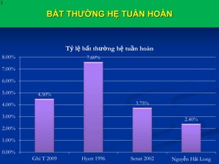 BẤT THƯỜNG HỆ TUẦN HOÀN
X
4.50%
7.60%
3.75%
2.40%
0.00%
1.00%
2.00%
3.00%
4.00%
5.00%
6.00%
7.00%
8.00%
Ghi T 2009 Hyett 1996 Senat 2002 Nguyễn Hải Long
Tỷ lệ bất thường hệ tuần hoàn
 