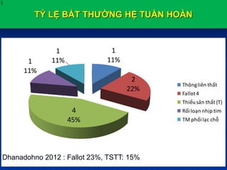 TỶ LỆ BẤT THƯỜNG HỆ TUẦN HOÀN
X
1
11%
2
22%
4
45%
1
11%
1
11%
Thôngliên thất
Fallot4
Thiểusản thất (T)
Rốiloạn nhịp tim
TM phổilạc chỗ
Dhanadohno 2012 : Fallot 23%, TSTT: 15%
 