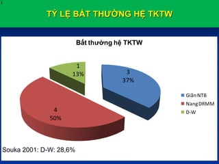 TỶ LỆ BẤT THƯỜNG HỆ TKTW
X
3
37%
4
50%
1
13%
Bất thường hệ TKTW
GiãnNTB
NangDRMM
D-W
Souka 2001: D-W: 28,6%
 