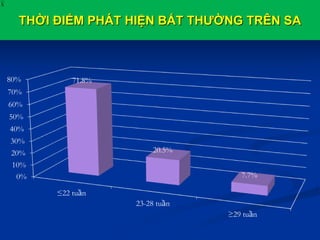 THỜI ĐIỂM PHÁT HIỆN BẤT THƯỜNG TRÊN SA
X
0%
10%
20%
30%
40%
50%
60%
70%
80%
≤22 tuần
23-28 tuần
≥29 tuần
71.8%
20.5%
7.7%
 