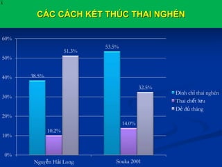 CÁC CÁCH KẾT THÚC THAI NGHÉN
X
38.5%
53.5%
10.2%
14.0%
51.3%
32.5%
0%
10%
20%
30%
40%
50%
60%
Nguyễn Hải Long Souka 2001
Đình chỉ thai nghén
Thai chết lưu
Đẻ đủ tháng
 