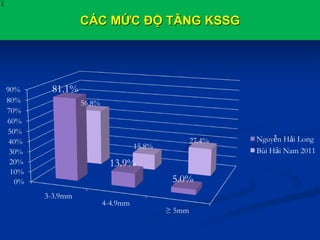 CÁC MỨC ĐỘ TĂNG KSSG
X
0%
10%
20%
30%
40%
50%
60%
70%
80%
90%
3-3.9mm
4-4.9mm
≥ 5mm
81.1%
13.9%
5.0%
56.8%
15.8%
27.4% Nguyễn Hải Long
Bùi Hải Nam 2011
 
