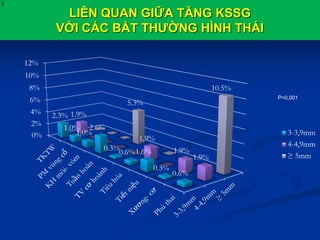 LIÊN QUAN GIỮA TĂNG KSSG
VỚI CÁC BẤT THƯỜNG HÌNH THÁI
X
0%
2%
4%
6%
8%
10%
12%
2.3%
1.0%
1.0%
2.6%
0.3%
0.6%1.6%
0.3%
0.6%
1.9%
1.9%
1.9%
1.9%
5.3%
10.5%
3-3,9mm
4-4,9mm
≥ 5mm
P=0,001
 