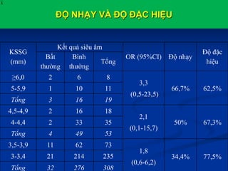 ĐỘ NHẠY VÀ ĐỘ ĐẶC HIỆU
X
KSSG
(mm)
Kết quả siêu âm
OR (95%CI) Độ nhạy
Độ đặc
hiệu
Bất
thường
Bình
thường
Tổng
≥6,0 2 6 8
3,3
(0,5-23,5)
66,7% 62,5%5-5,9 1 10 11
Tổng 3 16 19
4,5-4,9 2 16 18
2,1
(0,1-15,7)
50% 67,3%4-4,4 2 33 35
Tổng 4 49 53
3,5-3,9 11 62 73
1,8
(0,6-6,2)
34,4% 77,5%3-3,4 21 214 235
Tổng 32 276 308
 