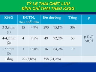TỶ LỆ THAI CHẾT LƯU
ĐÌNH CHỈ THAI THEO KSSG
KSSG ĐCTN,
thai chết lưu
Đẻ thường Tổng p
3-3,9mm
(1)
15 4,9% 293 95,1% 308
p (1,3)
<0,05
4-4,9mm
(2)
4 7,5% 49 92,5% 53
≥ 5mm
(3)
3 15,8% 16 84,2% 19
Tổng 22 (5,8%) 358 (94,2%)
 