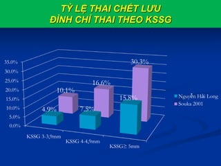 TỶ LỆ THAI CHẾT LƯU
ĐÌNH CHỈ THAI THEO KSSG
0.0%
5.0%
10.0%
15.0%
20.0%
25.0%
30.0%
35.0%
KSSG 3-3,9mm
KSSG 4-4,9mm
KSSG≥ 5mm
4.9% 7.5%
15.8%
10.1%
16.6%
30.3%
Nguyễn Hải Long
Souka 2001
 