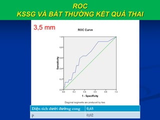 ROC
KSSG VÀ BẤT THƯỜNG KẾT QUẢ THAI
3,5 mm
Diện tích dưới đường cong 0,65
p 0,02
 