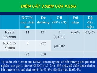 ĐIỂM CẮT 3,5MM CỦA KSSG
ĐCTN,
thai chết
lưu
Đẻ
thường
OR
(95% CI)
Độ
nhạy
Độ
đặc
hiệu
KSSG
≥3,5mm
14 131 3
(1,3-7,4)
p=0,02
63,6% 63,4%
KSSG 3-
3,4mm
8 227
22 358
Tại điểm cắt 3,5mm của KSSG, khả năng thai có bất thường kết quả thai
nghén cao gấp 3 lần với 95%CI (1,3-7,4) . Độ nhậy để chẩn đoán thai có
bất thường kết quả thai nghén là 63,6%, độ đặc hiệu là 63,4%.
 