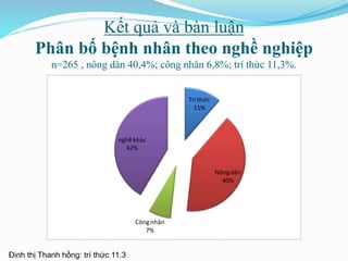Kết quả và bàn luận
Phân bố bệnh nhân theo nghề nghiệp
n=265 , nông dân 40,4%; công nhân 6,8%; trí thức 11,3%.
Trí thức
11%
Nôngdân
40%
Công nhân
7%
nghề khác
42%
Đinh thị Thanh hồng: trí thức 11.3
 