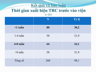 Kết quả và bàn luận
Thời gian xuất hiện TRC trước vào viện
n=265
N Tỷ lệ
<1 tuần 80 30,2
1-4 tuần 58 21,9
4-8 tuần 64 24,1
>8 tuần 58 21,9
Tổng số 260 98,1
 