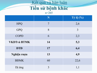 Kết quả và bàn luận
Tiền sử bệnh khác
n=265
N Tỷ lệ (%)
HPQ 7 2,6
GPQ 8 3
COPD 6 2,3
VKDTvà BTMK 14 5,3
ĐTĐ 17 6,4
Nghiện rượu 13 4,9
BĐMK 60 22,6
Dị ứng 3 1,1
 