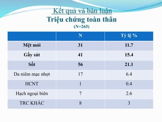 Kết quả và bàn luận
Triệu chứng toàn thân
(N=265)
N Tỷ lệ %
Mệt mỏi 31 11.7
Gầy sút 41 15.4
Sốt 56 21.1
Da niêm mạc nhợt 17 6.4
HCNT 1 0.4
Hạch ngoại biên 7 2.6
TRC KHÁC 8 3
 
