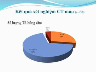 Kêt quả xét nghiệm CT máu (n=258)
Số lượng TB hồng cầu:
 