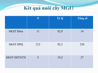 Kêt quả nuôi cấy MGIT
N Tỷ lệ Tổng số
MGIT Đờm 11 92,8 14
MGIT DPQ 212 92,2 230
MGIT DSTXTN 5 19,2 27
 