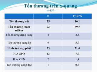 Tổn thương trên x-quang
n=156
N Tỷ lệ %
Tổn thương nốt 25 16,1
Tổn thương thâm
nhiễm
92 59,7
Tổn thương dạng hang 4 2,5
Tổn thương dạng kẽ 9 5,7
Hình ảnh xẹp phổi 33 21,4
H.A GPQ 12 7,7
H.A GFN 2 1,4
Tổn thương đông đặc 1 0,6
 