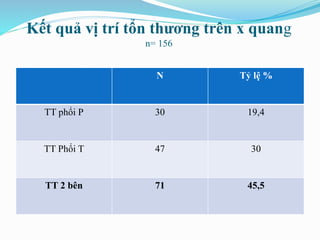 Kết quả vị trí tổn thương trên x quang
n= 156
N Tỷ lệ %
TT phổi P 30 19,4
TT Phổi T 47 30
TT 2 bên 71 45,5
 