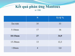 Kết quả phản ứng Mantoux
n=106
N Tỷ lệ %
Âm tính 35 33
5-10mm 17 16
10-15mm 27 34,9
15-30mm 13 12,3
>20mm 4 3,8
 