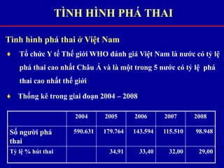 Tình hình phá thai ở Việt Nam
♦ Tổ chức Y tế Thế giới WHO đánh giá Việt Nam là nước có tỷ lệ
phá thai cao nhất Châu Á và là một trong 5 nước có tỷ lệ phá
thai cao nhất thế giới
♦ Thống kê trong giai đoạn 2004 – 2008
TÌNH HÌNH PHÁ THAI
2004 2005 2006 2007 2008
Số người phá
thai
590.631 179.764 143.594 115.510 98.948
Tỷ lệ % hút thai 34,91 33,40 32,00 29,00
 