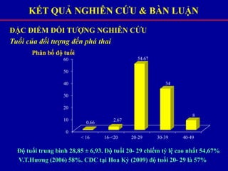 Phân bố độ tuổi
Độ tuổi trung bình 28,85 ± 6,93. Độ tuổi 20- 29 chiếm tỷ lệ cao nhất 54,67%
V.T.Hương (2006) 58%. CDC tại Hoa Kỳ (2009) độ tuổi 20- 29 là 57%
KẾT QUẢ NGHIÊN CỨU & BÀN LUẬN
ĐẶC ĐIỂM ĐỐI TƯỢNG NGHIÊN CỨU
Tuổi của đối tượng đến phá thai
0
10
20
30
40
50
60
< 16 16-<20 20-29 30-39 40-49
0.66
2.67
54.67
34
8
 