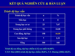 Trình độ cao đẳng, đại học chiếm tỷ lệ cao nhất 66,00%
T.T.P. Mai (2003) trình độ đại học chiếm 28,8%, V.T. Hương (2006) 48,8%
KẾT QUẢ NGHIÊN CỨU & BÀN LUẬN
Trình độ học vấn
Trình độ học vấn n %
Tiểu học 0 0
Trung học cơ sơ 23 7,67
Trung học phổ thông 72 24,00
Cao đẳng, đại học 198 66,00
Sau đại học 7 2,33
Tổng 300 100
 