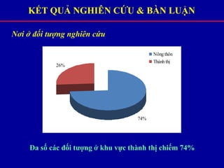 Đa số các đối tượng ở khu vực thành thị chiếm 74%
KẾT QUẢ NGHIÊN CỨU & BÀN LUẬN
Nơi ở đối tượng nghiên cứu
74%
26%
Nông thôn
Thành thị
 
