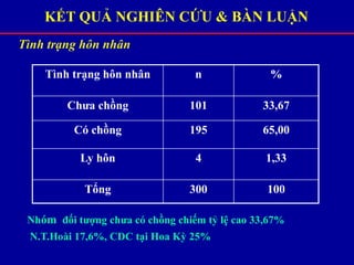 Nhóm đối tượng chưa có chồng chiếm tỷ lệ cao 33,67%
N.T.Hoài 17,6%, CDC tại Hoa Kỳ 25%
KẾT QUẢ NGHIÊN CỨU & BÀN LUẬN
Tình trạng hôn nhân
Tình trạng hôn nhân n %
Chưa chồng 101 33,67
Có chồng 195 65,00
Ly hôn 4 1,33
Tổng 300 100
 