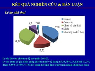 KẾT QUẢ NGHIÊN CỨU & BÀN LUẬN
Lý do phá thai
Lý do đủ con chiếm tỷ lệ cao nhất 39,8%.
Lý do chưa có gia đình cũng chiếm một tỷ lệ đáng kể 33,78%. N.T.hoài 17,7%
Theo SAVY 2 79% VTN,TN quan hệ tình dục trước hôn nhân không an toàn
 