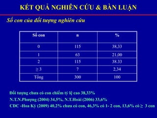 KẾT QUẢ NGHIÊN CỨU & BÀN LUẬN
Số con của đối tượng nghiên cứu
Đối tượng chưa có con chiếm tỷ lệ cao 38,33%
N.T.N.Phượng (2004) 34,5%, N.T.Hoài (2006) 33,6%
CDC -Hoa Kỳ (2009) 40,2% chưa có con, 46,3% có 1- 2 con, 13,6% có ≥ 3 con
Số con n %
0 115 38,33
1 63 21,00
2 115 38.33
≥ 3 7 2,34
Tổng 300 100
 