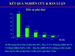KẾT QUẢ NGHIÊN CỨU & BÀN LUẬN
Tiền sử phá thai
Số đối tượng đã có tiền sử phá thai 42%. Theo N.T.N. Phượng (2004) 46,7%
V.T.Hoài (2006) 52,8%. CDC – Hoa Kỳ (2009) 55,3% không có tiền sử phá
thai, 36,3% tiền sử phá thai 1-2 lần, 8,1% phá thai >3 lần
0
10
20
30
40
50
60
0 1 2 3 > 3
58
22.34
11.33
5.33
3
Số lần
 