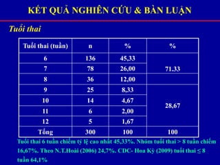KẾT QUẢ NGHIÊN CỨU & BÀN LUẬN
Tuổi thai
Tuổi thai 6 tuần chiếm tỷ lệ cao nhất 45,33%. Nhóm tuổi thai > 8 tuần chiếm
16,67%. Theo N.T.Hoài (2006) 24,7%. CDC- Hoa Kỳ (2009) tuổi thai ≤ 8
tuần 64,1%
Tuổi thai (tuần) n % %
6 136 45,33
71.337 78 26,00
8 36 12,00
9 25 8,33
28,67
10 14 4,67
11 6 2,00
12 5 1,67
Tổng 300 100 100
 