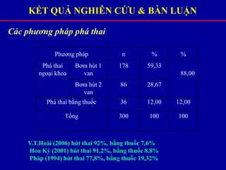 KẾT QUẢ NGHIÊN CỨU & BÀN LUẬN
Các phương pháp phá thai
V.T.Hoài (2006) hút thai 92%, bằng thuốc 7,6%
Hoa Kỳ (2001) hút thai 91,2%, bằng thuốc 8,8%
Pháp (1994) hút thai 77,8%, bằng thuốc 19,32%
Phương pháp n % %
Phá thai
ngoại khoa
Bơm hút 1
van
178 59,33
88,00
Bơm hút 2
van
86 28,67
Phá thai bằng thuốc 36 12,00 12,00
Tổng 300 100 100
 