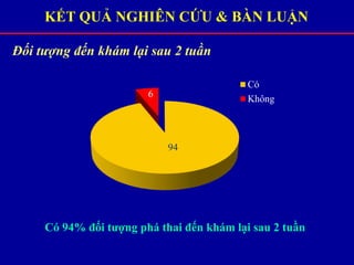 KẾT QUẢ NGHIÊN CỨU & BÀN LUẬN
Đối tượng đến khám lại sau 2 tuần
Có 94% đối tượng phá thai đến khám lại sau 2 tuần
94
6
Có
Không
 