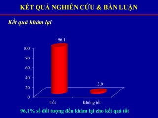 KẾT QUẢ NGHIÊN CỨU & BÀN LUẬN
Kết quả khám lại
96,1% số đối tượng đến khám lại cho kết quả tốt
0
20
40
60
80
100
Tốt Không tốt
96.1
3.9
 