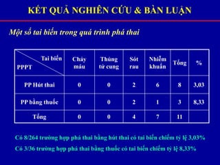 KẾT QUẢ NGHIÊN CỨU & BÀN LUẬN
Một số tai biến trong quá trình phá thai
Có 8/264 trường hợp phá thai bằng hút thai có tai biến chiếm tỷ lệ 3,03%
Có 3/36 trường hợp phá thai bằng thuốc có tai biến chiếm tỷ lệ 8,33%
Tai biến
PPPT
Chảy
máu
Thủng
tử cung
Sót
rau
Nhiễm
khuẩn
Tổng %
PP Hút thai 0 0 2 6 8 3,03
PP bằng thuốc 0 0 2 1 3 8,33
Tổng 0 0 4 7 11
 