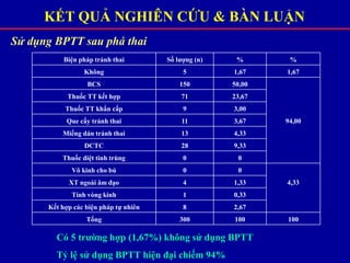 KẾT QUẢ NGHIÊN CỨU & BÀN LUẬN
Sử dụng BPTT sau phá thai
Có 5 trường hợp (1,67%) không sử dụng BPTT
Tỷ lệ sử dụng BPTT hiện đại chiếm 94%
Biện pháp tránh thai Số lượng (n) % %
Không 5 1,67 1,67
BCS 150 50,00
94,00
Thuốc TT kết hợp 71 23,67
Thuốc TT khẩn cấp 9 3,00
Que cấy tránh thai 11 3,67
Miếng dán tránh thai 13 4,33
DCTC 28 9,33
Thuốc diệt tinh trùng 0 0
Vô kinh cho bú 0 0
4,33XT ngoài âm đạo 4 1,33
Tính vòng kinh 1 0,33
Kết hợp các biện pháp tự nhiên 8 2,67
Tổng 300 100 100
 