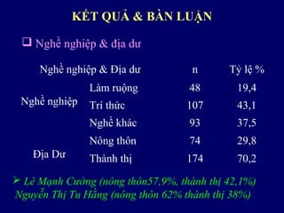  Nghề nghiệp & địa dư
Nghề nghiệp & Địa dư n Tỷ lệ %
Nghề nghiệp
Làm ruộng 48 19,4
Trí thức 107 43,1
Nghề khác 93 37,5
Địa Dư
Nông thôn 74 29,8
Thành thị 174 70,2
 Lê Mạnh Cường (nông thôn57,9%, thành thị 42,1%)
Nguyễn Thị Tu Hằng (nông thôn 62% thành thị 38%)
KẾT QUẢ & BÀN LUẬN
 