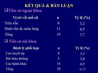 Tiền sử ngoại khoa
Vị trí vết mổ cũ n Tỷ lệ (%)
Trên rốn 8 3,2
Dưới rốn & sườn lưng 11 4,5
Tổng 19 7,7
 Tiền sử nội khoa
Bệnh lý phối hợp n Tỷ lệ (%)
Cao huyết áp 8 3,2
Đái tháo đường 5 2,0
Các bệnh khác 16 6,5
Tổng 29 11,7
KẾT QUẢ & BÀN LUẬN
 