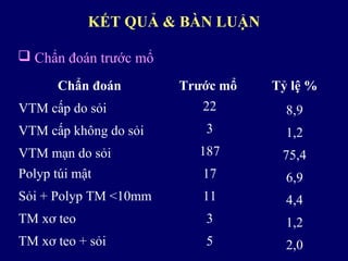 Chẩn đoán Trước mổ Tỷ lệ %
VTM cấp do sỏi 22 8,9
VTM cấp không do sỏi 3 1,2
VTM mạn do sỏi 187 75,4
Polyp túi mật 17 6,9
Sỏi + Polyp TM <10mm 11 4,4
TM xơ teo 3 1,2
TM xơ teo + sỏi 5 2,0
 Chẩn đoán trước mổ
KẾT QUẢ & BÀN LUẬN
 