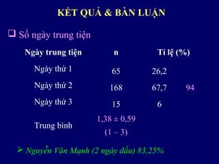  Số ngày trung tiện
Ngày trung tiện n Tỉ lệ (%)
Ngày thứ 1 65 26,2
94Ngày thứ 2 168 67,7
Ngày thứ 3 15 6
Trung bình
1,38 ± 0,59
(1 – 3)
 Nguyễn Văn Mạnh (2 ngày đầu) 83,25%
KẾT QUẢ & BÀN LUẬN
 