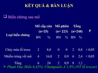  Phạm Duy Hiển 6,43%; Champaulc.A 1,8% (NT lỗ trocar)
 Biến chứng sau mổ
Loại biến chứng
Mổ cấp cứu
(n=25)
Mổ phiên
(n= 223)
Tổng
(n=248) p
BN % BN % BN %
Chảy máu lỗ troca 2 8,0 0 0 2 0,8 < 0,05
Nhiễm trùng vết mổ 4 16,0 2 0,9 6 2,4 < 0,05
Tổng 6 24 2 0,9 8 3,2
KẾT QUẢ & BÀN LUẬN
 