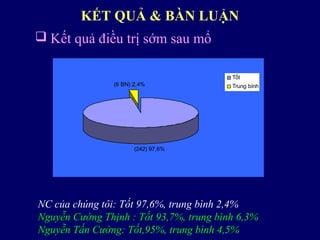 NC của chúng tôi: Tốt 97,6%, trung bình 2,4%
Nguyễn Cường Thịnh : Tốt 93,7%, trung bình 6,3%
Nguyễn Tấn Cường: Tốt,95%, trung bình 4,5%
(6 BN) 2,4%
(242) 97,6%
Tốt
Trung bình
KẾT QUẢ & BÀN LUẬN
 Kết quả điều trị sớm sau mổ
 