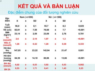 Đặc
điểm
Nam ( n=350) Nữ ( n= 598)
X ± SD X ± SD p
Tuổi
(năm)
56,9 ± 8,1 55,7 ± 8,3 0,025
VE (cm) 82,81 ± 7,59 78,68 ± 7,7 <0,001
BMI
(kg/m2
)
23,14 ± 2,59 23,09 ± 2,76 0,781
Tri
(mmol/l)
2,6 ± 2,14 1,97 ± 1,3 <0,001
HDL-C
(mmol/l)
1,26 ± 0,32 1,28 ± 0,38 0,333
HA tâm
thu
(mmHg)
147,05 ± 23,22 142,04 ± 21,47 0,001
HA tâm
trương
(mmHg)
84,39 ± 14,18 80,98 ± 13,06 <0,001
ĐH đói
(mmo/l)
ĐH 2h
6,02
8,53
±
±
0,53
1,71
5,92
8,41
±
±
0,53
1,43
0,002
0,23
XX
Đặc điểm chung của đối tượng nghiên cứu
KẾT QUẢ VÀ BÀN LUẬN
 