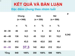 XX
Đặc điểm chung theo nhóm tuổi
KẾT QUẢ VÀ BÀN LUẬN
Chung
(n = 948)
Nam
(n = 350)
Nữ
(n = 598)
p
n % n % n %
0,342
30 - 39 46 4,9 14 4 32 5,4
40 – 49 136 14,3 45 12,8 91 15,2
50 – 59 412 43,5 149 42,6 263 44
60 – 69 354 37,3 142 40,6 212 35,4
Tổng 948 100% 350 100% 598 100%
 