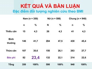 Nam (n = 350) Nữ (n = 598) Chung (n = 948)
n % N % n %
Thiếu cân 15 4,3 26 4,3 41 4,3
Bình
thường
146 41,7 284 47,5 430 45,4
Thừa cân 107 30,6 156 26,1 263 27,7
Béo phì 82 23,4 132 22,1 214 22,6
Tổng 350 100% 598 100% 948 100%
Đặc điểm đối tượng nghiên cứu theo BMI
KẾT QUẢ VÀ BÀN LUẬN
 