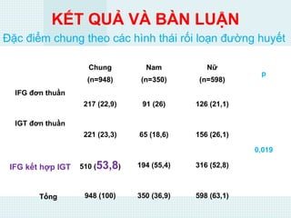 KẾT QUẢ VÀ BÀN LUẬN
Chung
(n=948)
Nam
(n=350)
Nữ
(n=598)
p
IFG đơn thuần
217 (22,9) 91 (26) 126 (21,1)
0,019
IGT đơn thuần
221 (23,3) 65 (18,6) 156 (26,1)
IFG kết hợp IGT 510 (53,8) 194 (55,4) 316 (52,8)
Tổng 948 (100) 350 (36,9) 598 (63,1)
Đặc điểm chung theo các hình thái rối loạn đường huyết
 