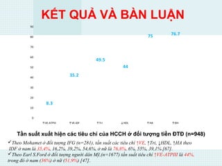 KẾT QUẢ VÀ BÀN LUẬN
8.3
35.2
49.5
44
75 76.7
0
10
20
30
40
50
60
70
80
90
↑VE-ATPIII ↑VE-IDF ↑Tri ↓HDL ↑HA ↑ĐH
Tần suất xuất hiện các tiêu chí của HCCH ở đối tượng tiền ĐTĐ (n=948)
Theo Mohamet ở đối tượng IFG (n=281), tần suất các tiêu chí ↑VE, ↑Tri, ↓HDL, ↑HA theo
IDF ở nam là 35,4%, 16,2%, 39,2%, 54,6%, ở nữ là 76,8%, 6%, 55%, 39,1% [67].
Theo Earl S.Ford ở đối tượng người dân Mỹ,(n=1677) tần suất tiêu chí ↑VE-ATPIII là 44%,
trong đó ở nam (36%) ở nữ (51,9%) [47].
 